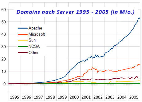 domains nach server 1995-2005