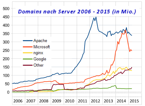 domains nach server 2006-2015