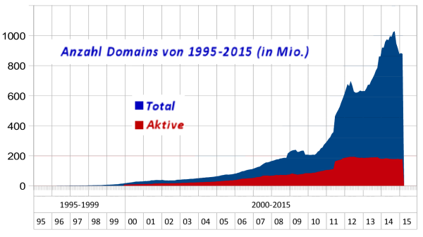 Total aktive Domains - Hostnames